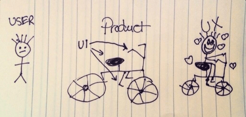 UI versus UX